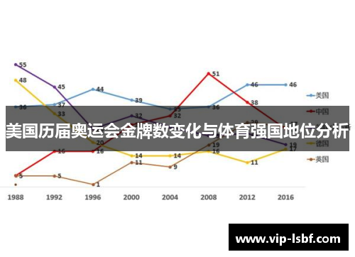 美国历届奥运会金牌数变化与体育强国地位分析